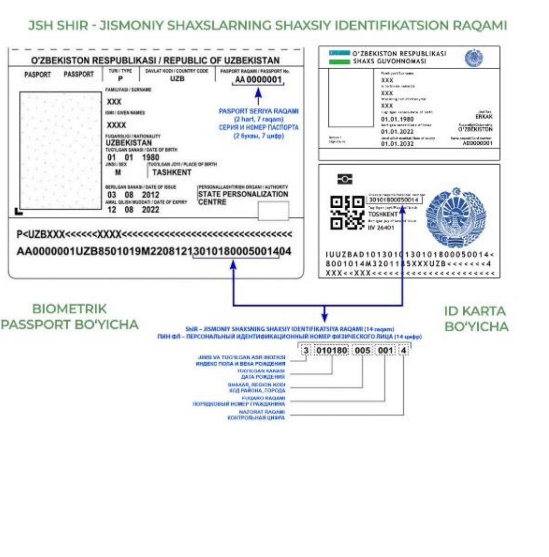 Pasport va ID-kartada JShShIR joylashuvi strelkalar bilan ko‘rsatilgan